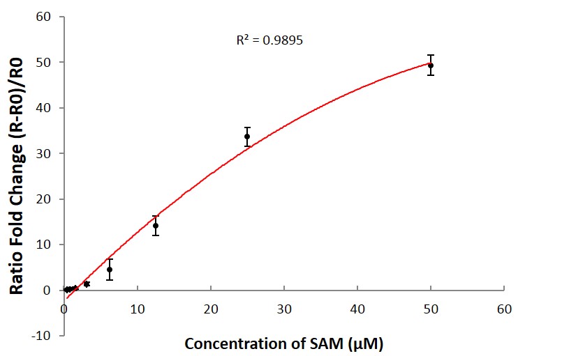 TRF SAM standard curve