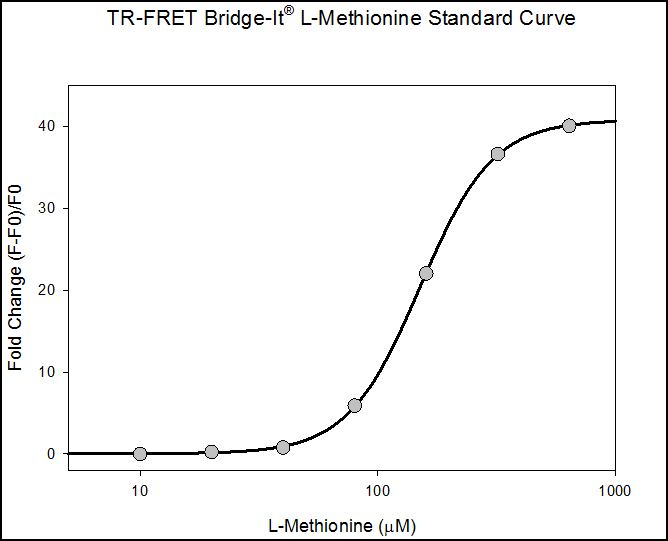 TR-FRET_l-met-std-curve