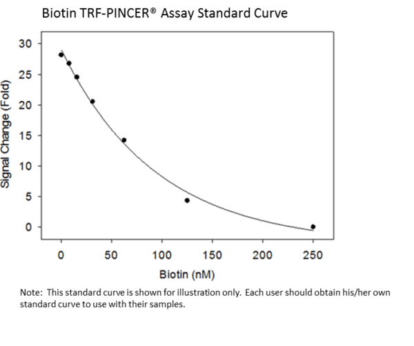 Biotin TRF-PINCER Assay Kit, 384-well format - Image 2